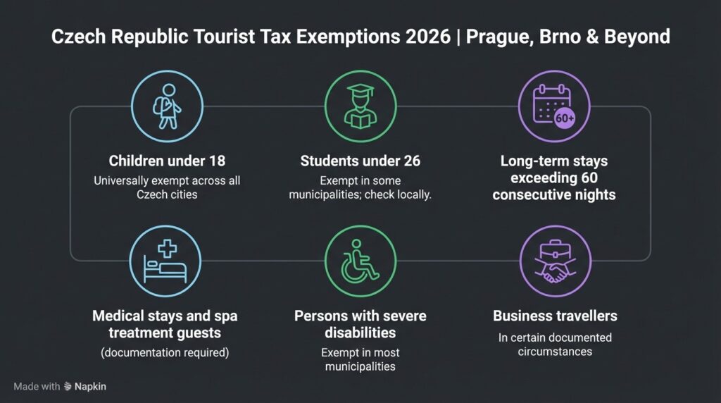 Czech Republic Tourist Tax Exemptions 2026 | Prague, Brno & Beyond
