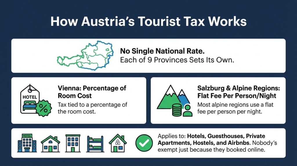 How Tourist Tax in Austria works