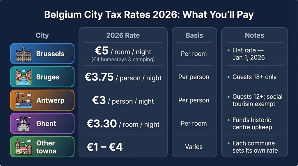 Belgium City Tax 2026 | what you'll pay