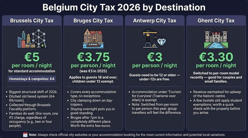 Belgium City Tax 2026 by destination