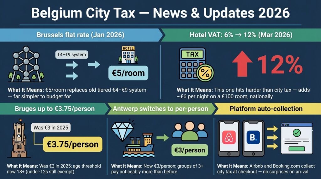 Belgium City Tax - news and updates 2026