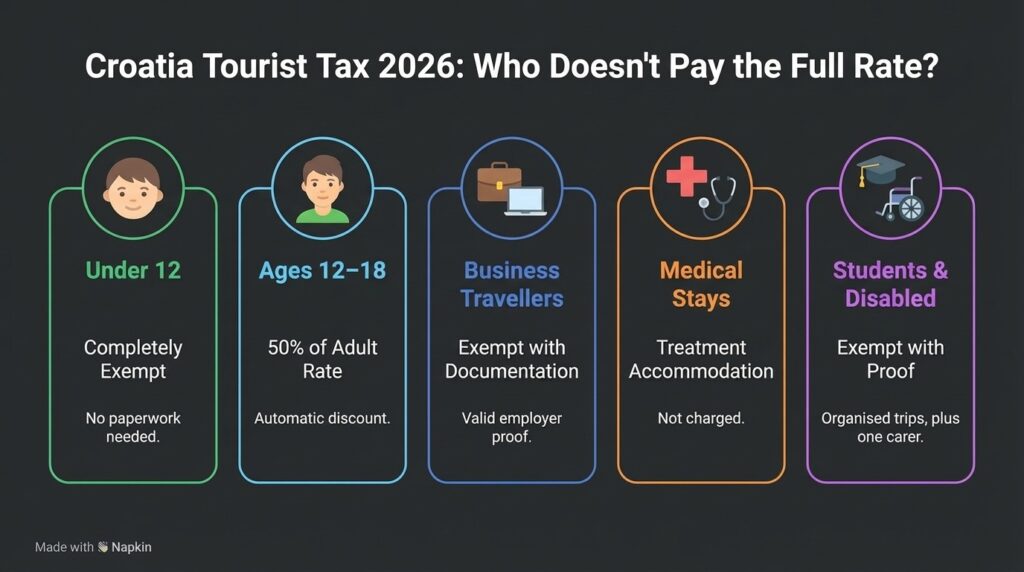 Croatia Tourist Tax in 2026 | Who Doesn't pay the full rate?