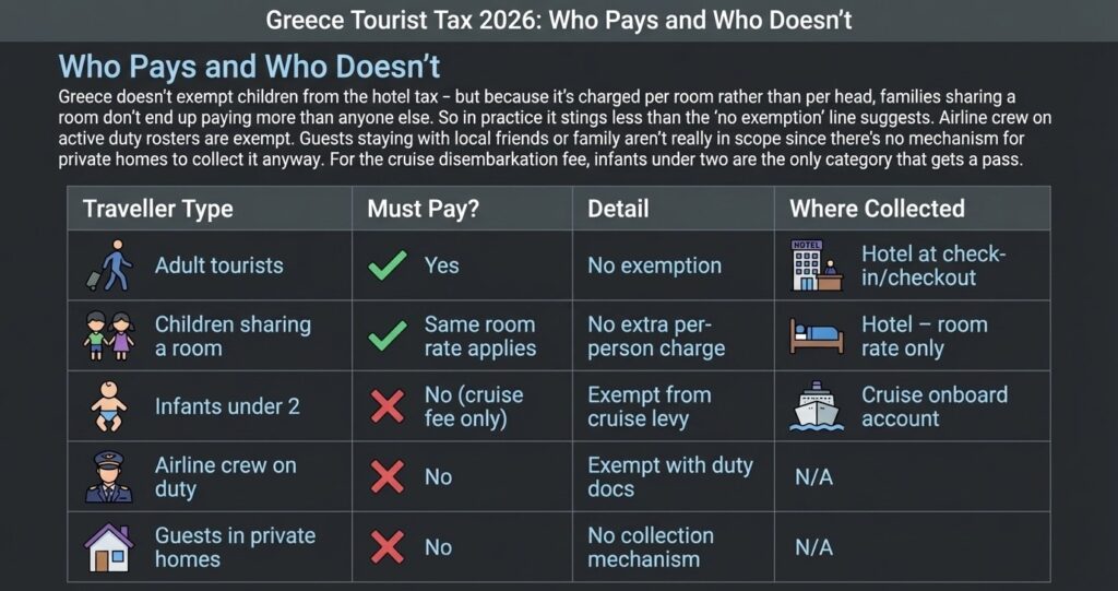 Tourist Tax in Greece 2026 | who pays and who doesn't