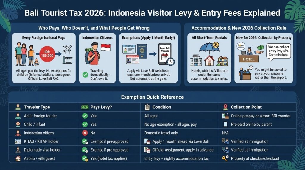 Bali Tourist Tax 2026 | Indonesia Visitor Levy & Entry Fees