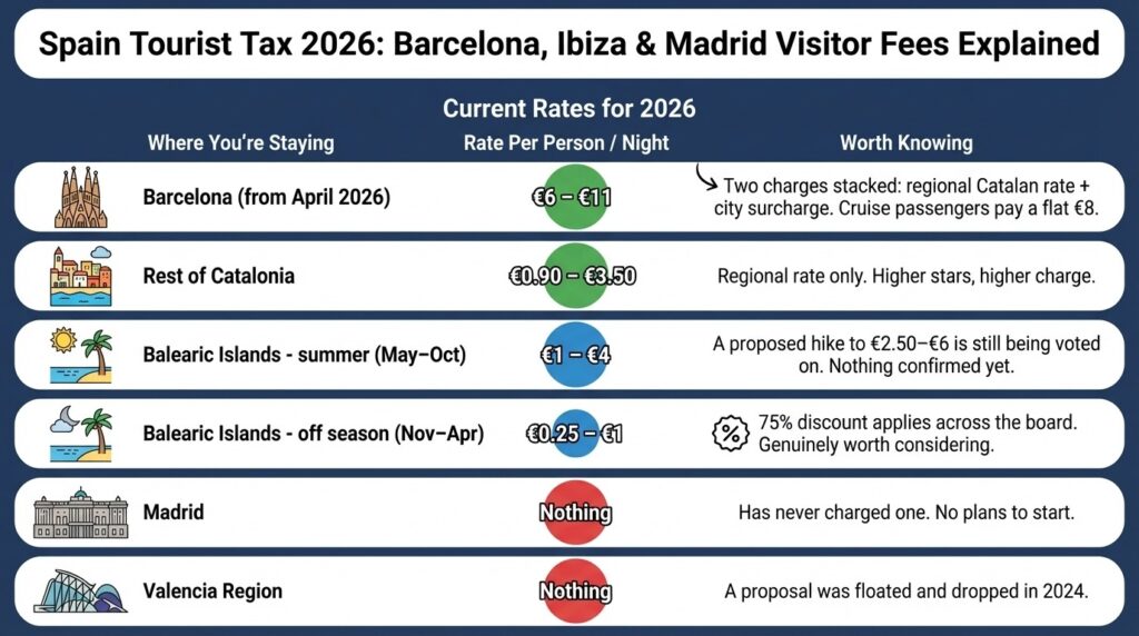 Spain Tourist Tax 2026 | Barcelona, Ibiza & Madrid Visitor Fees Explained